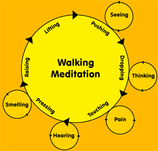 Walking Meditatation Chart
