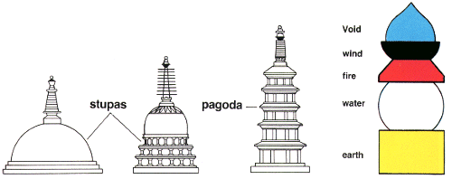 Stupas and Chortens