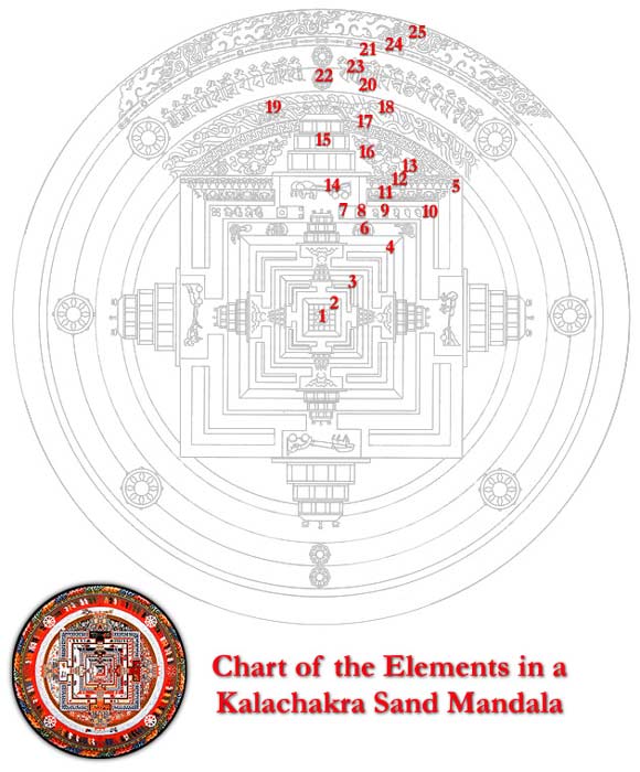 Chart of Kalachakra